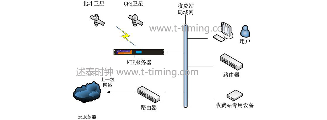 高速公路同步时钟系统框图2.jpg