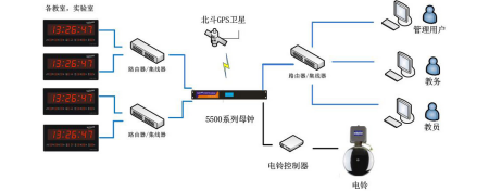 子母钟系统在校园里的应用