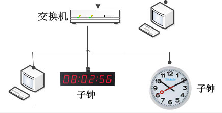 子母钟（标准时钟）系统的设计理念