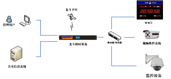 保障雪亮工程，天穹为北京顺义公安提供北斗授时设备